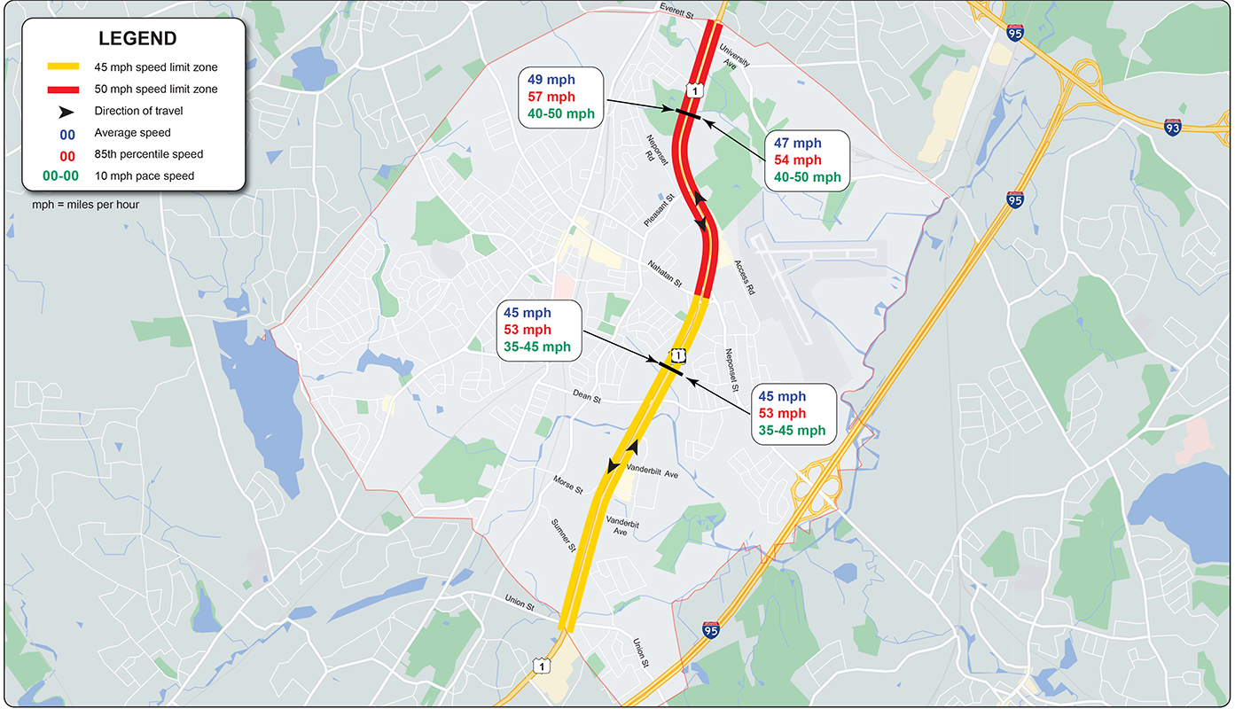 Figure 9
Measured and Posted Speed Regulation
Figure 9 shows the posted speed limits and measured speeds on Route 1 in Norwood.
Figure 9
Measured and Posted Speed Regulation
Figure 9 shows the posted speed limits and measured speeds on Route 1 in Norwood.